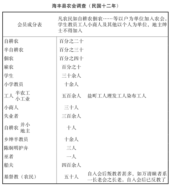 海丰农民运动