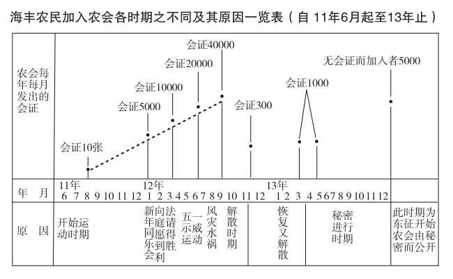 海丰农民运动