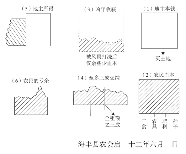 海丰农民运动