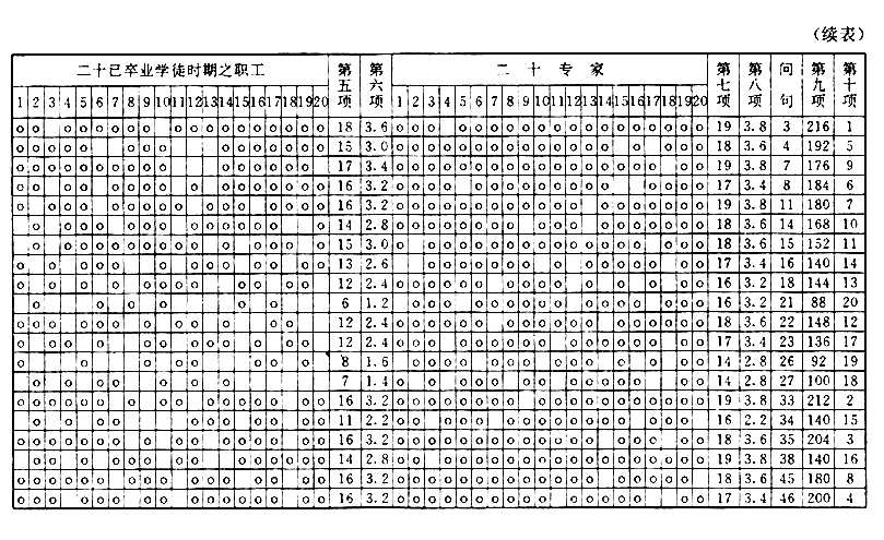 职业智能测验法