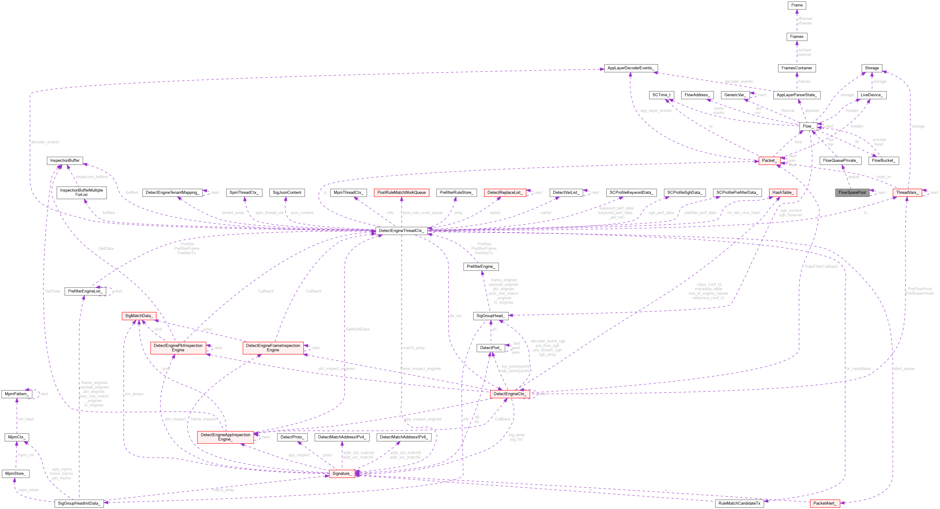 Collaboration graph