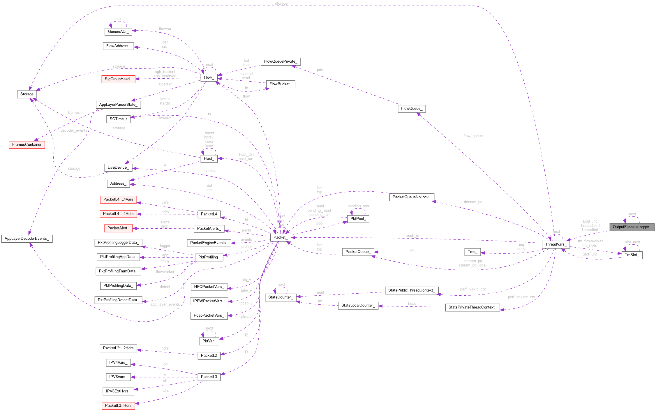 Collaboration graph