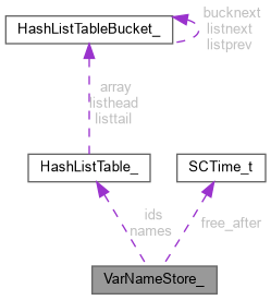 Collaboration graph